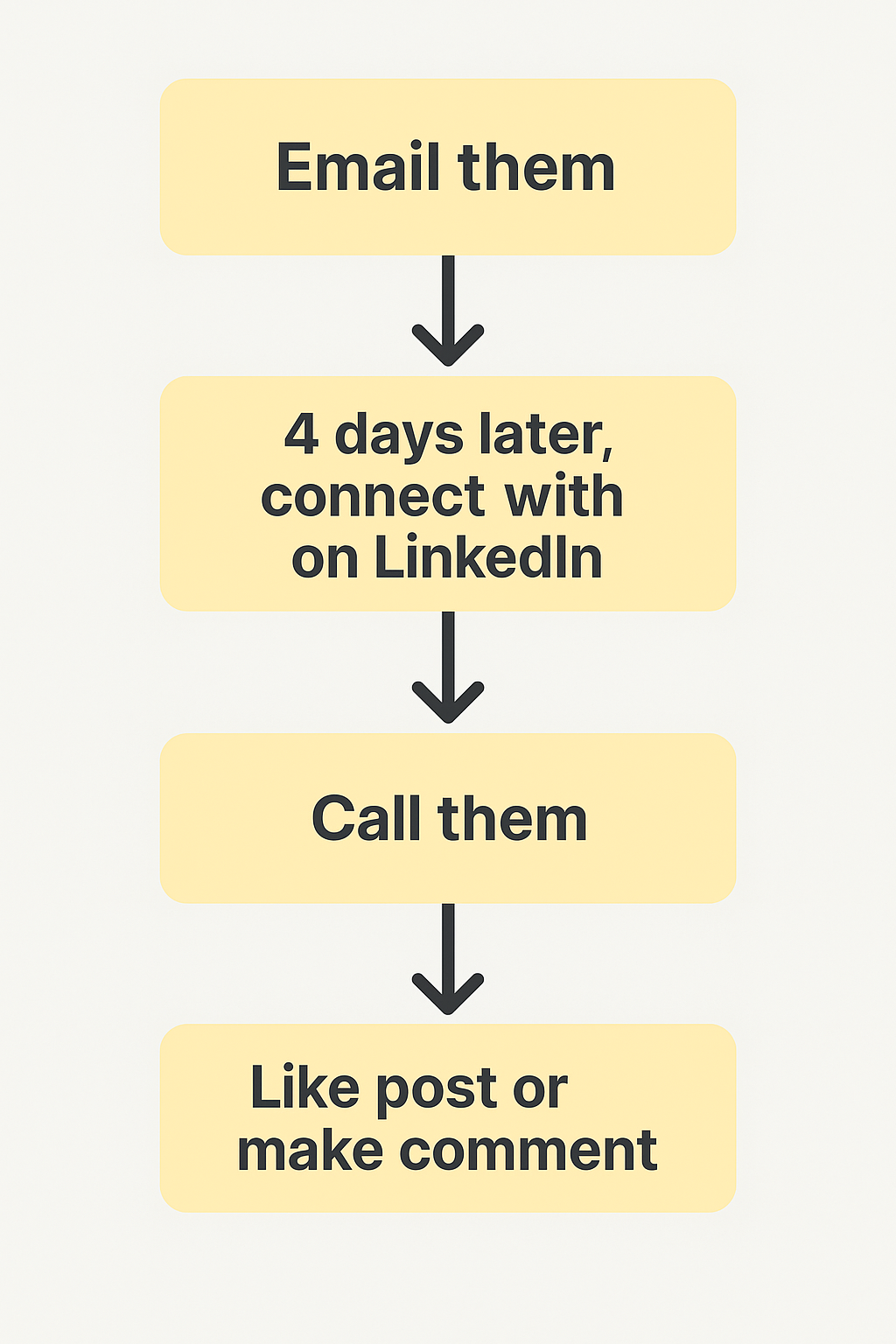 Multi-touch outreach sequence: Email, LinkedIn, Call, Engage